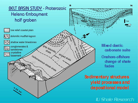 A geological block diagram from an IU Shale Research study shows a cross-section of the Proterozoic Helena Embayment half-graben, illustrating a variety of shale and carbonate sedimentary facies and their depositional environments.