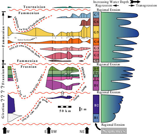 A detailed stratigraphic cross-section from a scientific paper shows the Chattanooga Shale in the Appalachian basin, illustrating a series of transgressive-regressive sedimentary sequences and periods of regional erosion and onlap.