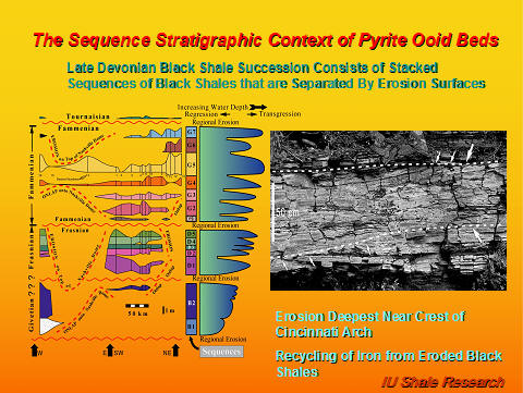 Slide titled 'The Sequence Stratigraphic Context of Pyrite Ooid Beds.' Diagram shows Late Devonian black shale successions with stacked sequences separated by erosion surfaces, correlated with water depth and transgression events. Includes photo of shale layers. Notes highlight deepest erosion near crest of Cincinnati Arch and recycling of iron from eroded black shales. IU Shale Research logo at bottom