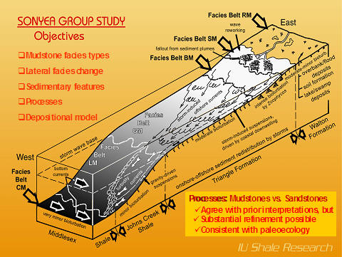 A scientific block diagram from the Sonyea Group Study shows a three-dimensional model of the Devonian basin, illustrating the various mudstone facies belts from a nearshore, high-energy environment to an offshore, deep-water setting.